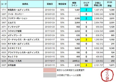増担解除ライン20180129