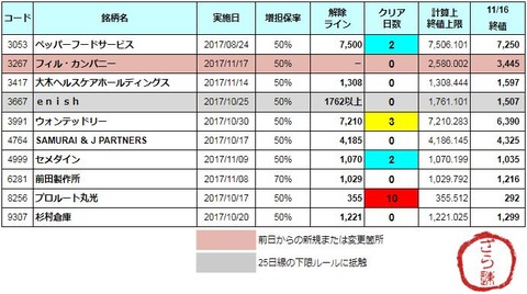 増担解除ライン20171117
