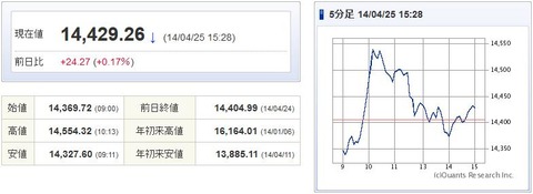 日経平均20140425-1