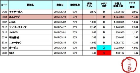 増担解除ライン20170519