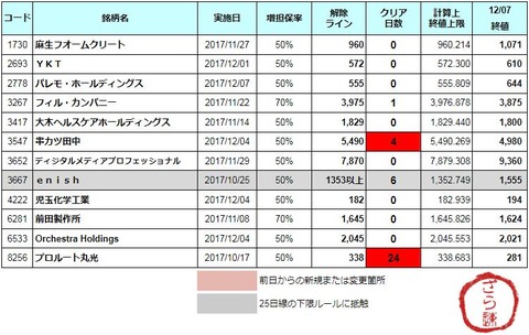 増担解除ライン20171208