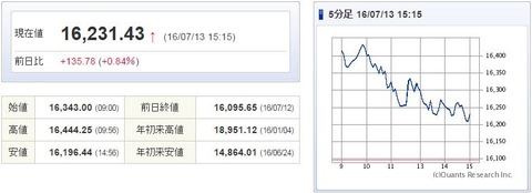 日経平均20160713