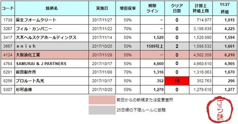 増担解除ライン20171128