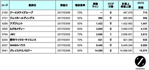 増担解除ライン20170313