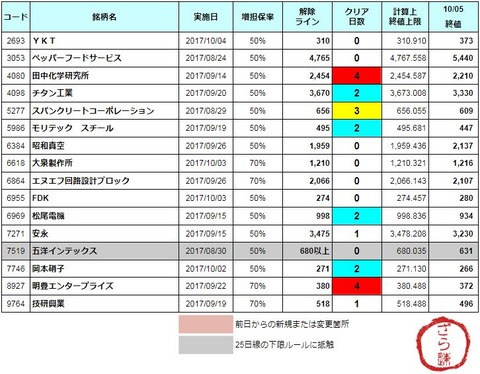 増担解除ライン20171006