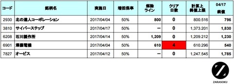増担解除ライン20170418