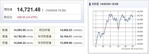 日経平均20140304-1