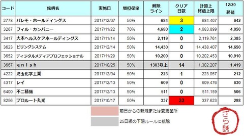 増担解除ライン20171221