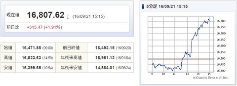 日経平均20160921