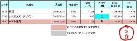 増担解除ライン20180718