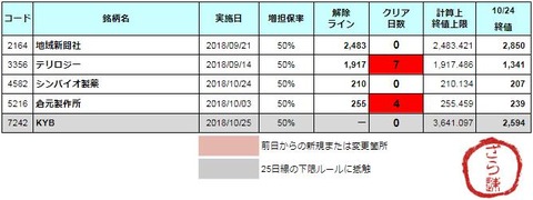 増担解除ライン20181025