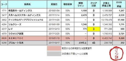増担解除ライン20180110