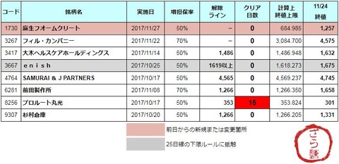 増担解除ライン20171127