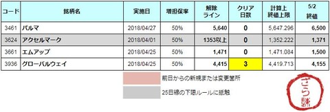 増担解除ライン20180507