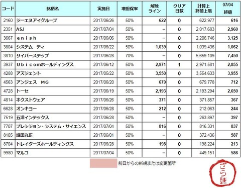 増担解除ライン20170705