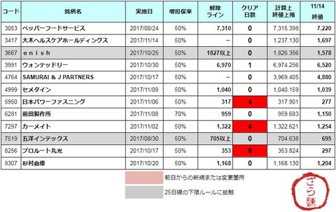 増担解除ライン20171115