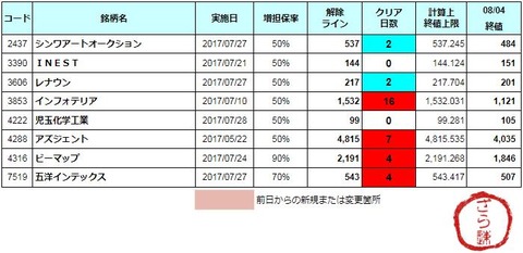 増担解除ライン20170807