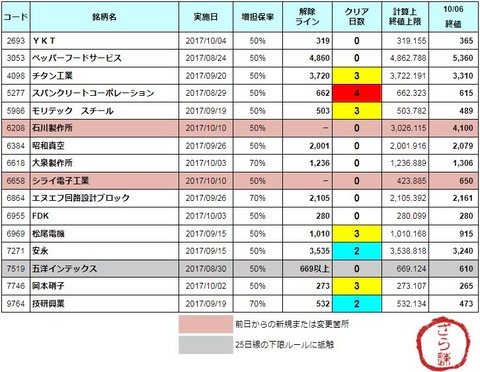 増担解除ライン20171010