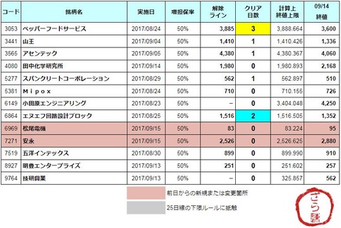 増担解除ライン20170915