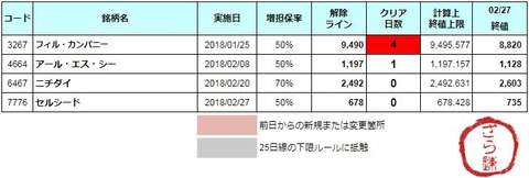 増担解除ライン20180228