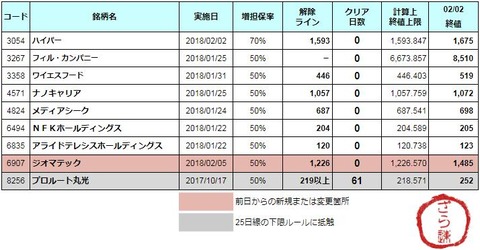 増担解除ライン20180205