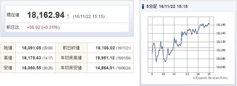 日経平均20161122