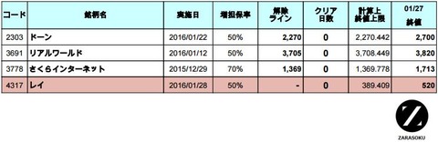 増担解除ライン20160128