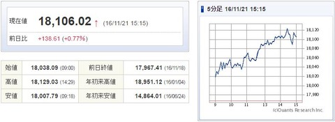日経平均20161121