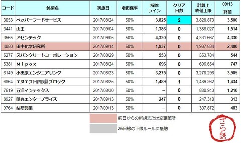 増担解除ライン20170914