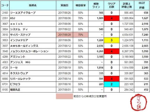 増担解除ライン20170628