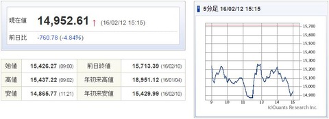 日経平均20160212