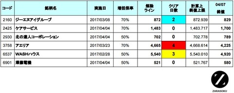 増担解除ライン20170410