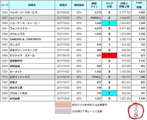 増担解除ライン20171107