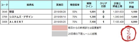 増担解除ライン20180702