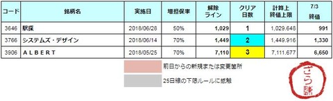 増担解除ライン20180704