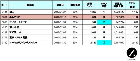 増担解除ライン20170213