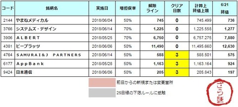 増担解除ライン20180622