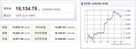 日経平均20140306-1