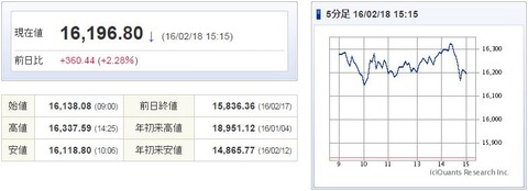 日経平均20160218