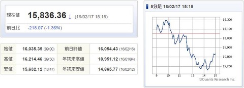 日経平均20160217