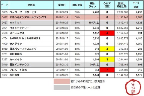 増担解除ライン20171114