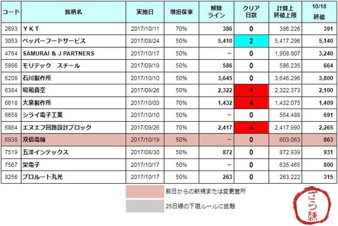 増担解除ライン20171019