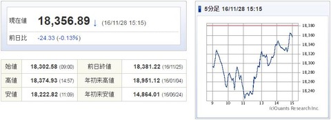 日経平均20161128