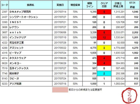 増担解除ライン20170801