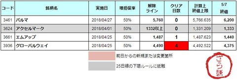 増担解除ライン20180508