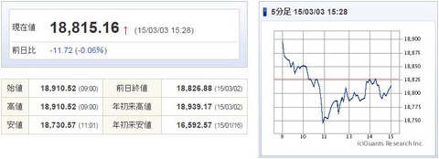 日経平均20150303-1