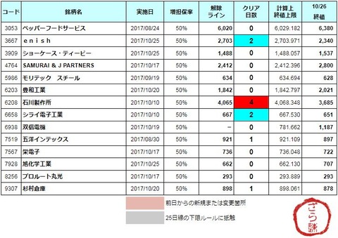 増担解除ライン20171027