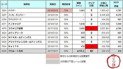 増担解除ライン20180202