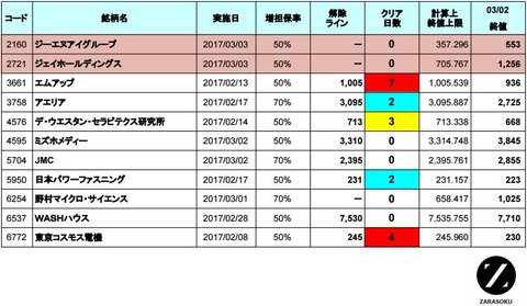 増担解除ライン20170303