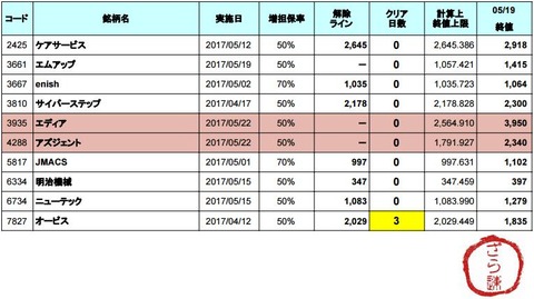 増担解除ライン20170522